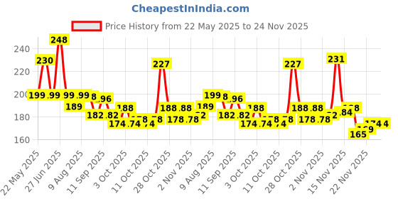 flipkart.com onbicle Cycle Derailleur Hanger Dropout Adapter Bracket Gear Tail Hook for Road Bicycle Bicycle Brake Disk onbicle Price History Graph from 22 May 2025 to 24 Nov 2025
