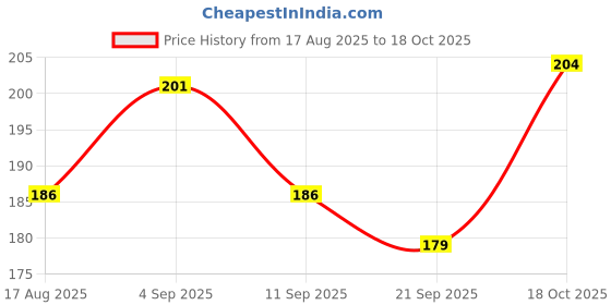 flipkart.com cyider Cycle Disc Brake Cable set – 140 cm Rear & 100 cm Front Disc Brake Wire Bicycle Brake Disk cyider Price History Graph from 17 Aug 2025 to 18 Oct 2025