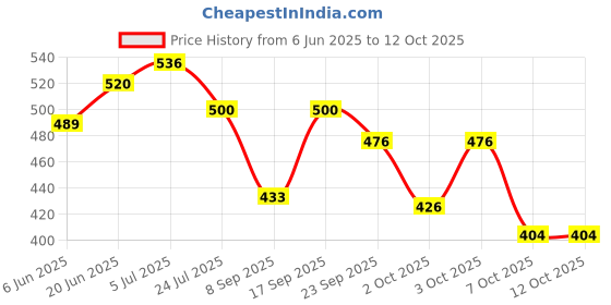 flipkart.com nsv Cycle Disc Brake Caliper Mechanical Front Rear Disk Bicycle Brake Disk nsv Price History Graph from 6 Jun 2025 to 12 Oct 2025