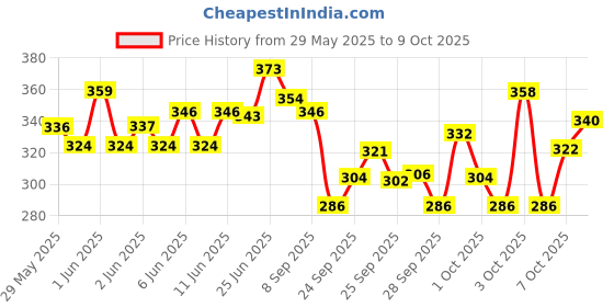 flipkart.com dstechbar Cycle Disc Brake Caliper Mechanical Front Rear Disk F180/R160 , F160/R140 2pc Bicycle Brake Disk dstechbar Price History Graph from 29 May 2025 to 9 Oct 2025