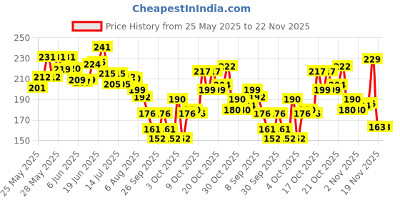 flipkart.com dstechbar Cycle Disc Brake F180/R160 MTB Mountain Bicycle Mechanical Caliper Alloy Bicycle Brake Disk dstechbar Price History Graph from 25 May 2025 to 22 Nov 2025