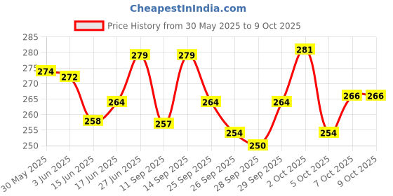 flipkart.com nsv Cycle Disc Brake MTB Mountain Front Bicycle Mechanical Caliper Alloy With Wire Bicycle Brake Disk nsv Price History Graph from 30 May 2025 to 8 Oct 2025