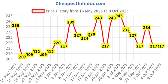 flipkart.com dstechbar Cycle Disc Brake MTB Mountain Front/ Rear Bicycle Mechanical Caliper Alloy Bicycle Brake Disk dstechbar Price History Graph from 16 May 2025 to 9 Oct 2025