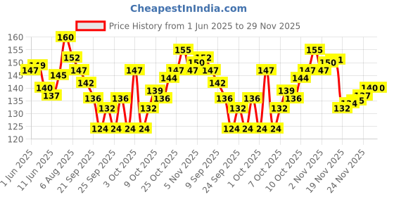 flipkart.com onbicle Cycle Disc Braking Pads 2pair MTB Mountain Resin Bicycle Brake Pad Disc Machine Bicycle Brake Disk onbicle Price History Graph from 1 Jun 2025 to 29 Nov 2025