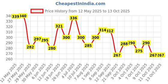 flipkart.com onbicle Cycle Disc Braking Pads 4pair MTB Mountain Resin Bicycle Brake Pad Disc Machine Bicycle Brake Disk onbicle Price History Graph from 12 May 2025 to 12 Oct 2025