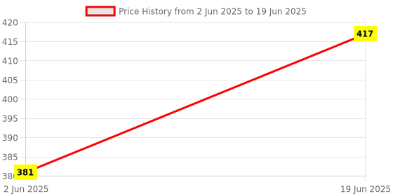 flipkart.com xezon Cycle Durable Design Hub Axel Ex. Long and Bottom Axle (Cotterless) Bicycle Brake Disk xezon Price History Graph from 2 Jun 2025 to 19 Jun 2025