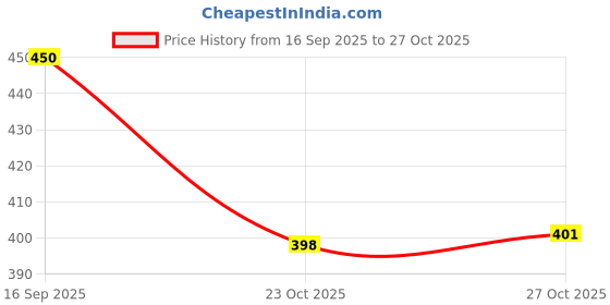flipkart.com lijonimpex CYCLE-FOOT-PUMP-BLK 16 psi Tyre Air Pump for Car & Bike lijonimpex Price History Graph from 16 Sep 2025 to 27 Oct 2025