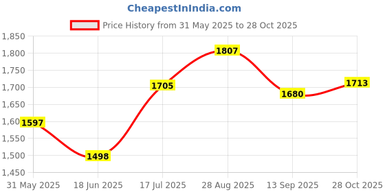 flipkart.com duggi muggi Cycle for Boys and Girls Age Group 2 to 5 Years Tricycle Tricycle duggi muggi Price History Graph from 31 May 2025 to 28 Oct 2025