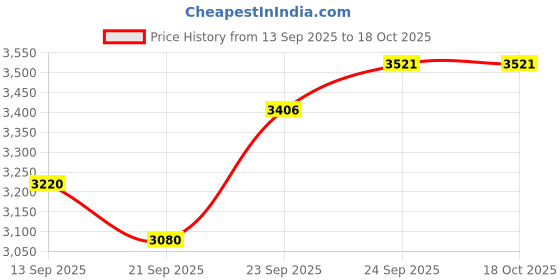 flipkart.com tony cycle for kids for 3 years to 5 years 14 T (inch) Road Cycle tony Price History Graph from 13 Sep 2025 to 17 Oct 2025