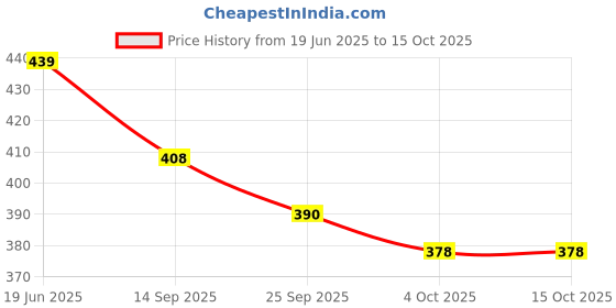 flipkart.com shrenik Cycle Freewheel Speed 6 Compatible Gear 18 Speed In 14-28 Teeth Cassette Bicycle Brake Disk shrenik Price History Graph from 19 Jun 2025 to 15 Oct 2025
