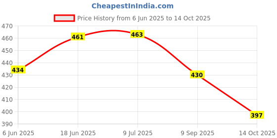 flipkart.com shrenik Cycle Freewheel Speed 7 Compatible Gear 21 Speed In 14-28 Teeth Cassette Bicycle Brake Disk shrenik Price History Graph from 6 Jun 2025 to 14 Oct 2025