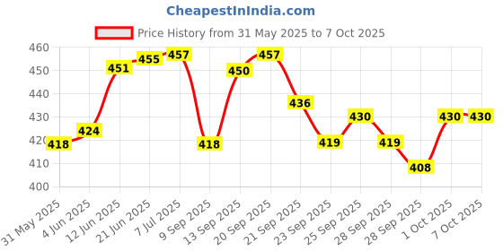 flipkart.com nsv Cycle Front and Rear Derailleur For 6/7/8 speed Pull Up Front Derailleur Bicycle Brake Disk nsv Price History Graph from 31 May 2025 to 6 Oct 2025