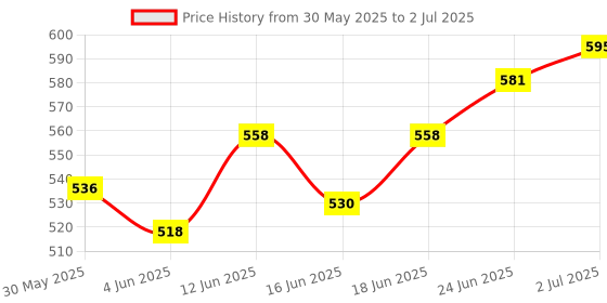 flipkart.com nsv cycle front and Rear Disk Brake Mechanical Caliper Pack + Cycle Handle Grip Bicycle Brake Disk nsv Price History Graph from 30 May 2025 to 2 Jul 2025
