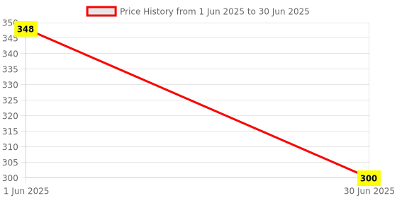 flipkart.com nsv Cycle Front & Rear Fender/Mudguard With Bicycle Tyre Light and Back Tail Light Full Length Front & Rear Fender nsv Price History Graph from 1 Jun 2025 to 30 Jun 2025