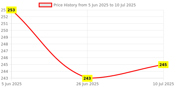 flipkart.com nsv Cycle Front & Rear Mudguard And Reflective Tape With Bicycle Bottle Holder Full Length Front & Rear Fender nsv Price History Graph from 5 Jun 2025 to 10 Jul 2025