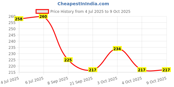 flipkart.com ghg Cycle Front Disc Brake Machine F160 R140 Mechanical Front/Rear Calipers MTB Bicycle Brake Disk ghg Price History Graph from 4 Jul 2025 to 9 Oct 2025