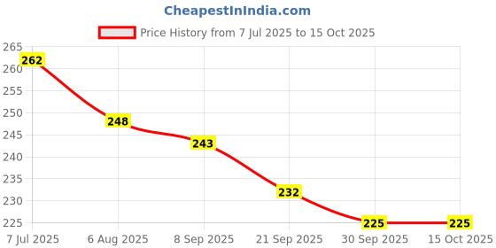 flipkart.com shrenik Cycle Front Disc Brake Machine F160 R140 Mechanical Front/Rear Calipers MTB Bicycle Brake Disk shrenik Price History Graph from 7 Jul 2025 to 14 Oct 2025
