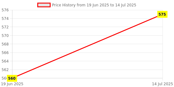 flipkart.com afpin Cycle Front Handle Grips Extend Bicycle Handle Grip afpin Price History Graph from 19 Jun 2025 to 14 Jul 2025