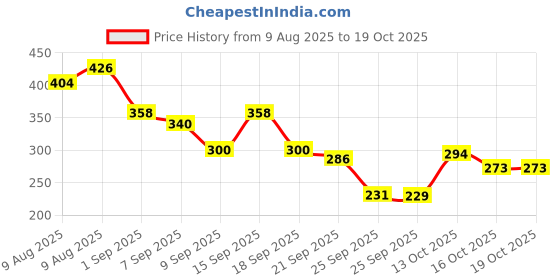flipkart.com rebound Cycle Front Light with Horn and Tail Light and LED Tyre Valve Lights LED Front Rear Light Combo rebound Price History Graph from 9 Aug 2025 to 13 Oct 2025