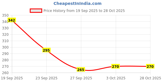 flipkart.com xpedition xperts Cycle Front Rear Skewers Quick Release Skewer Clip Bolt Lever Axle CL-3563 Bicycle Brake Disk xpedition xperts Price History Graph from 19 Sep 2025 to 27 Oct 2025