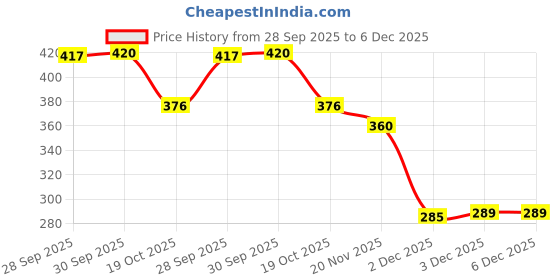 flipkart.com house of common Cycle Gear 5/6/7 Speed Rear Derailleur 8748 | Bicycle Brake Disk house of common Price History Graph from 28 Sep 2025 to 5 Dec 2025
