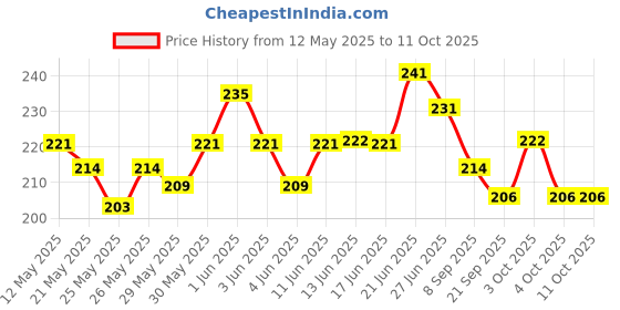 flipkart.com de venta Cycle Gear Chain 116L For 6,7,18 & 21 Speed Gear Cycle Bicycle Lock de venta Price History Graph from 12 May 2025 to 11 Oct 2025