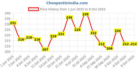 flipkart.com ghg Cycle Gear Chain 116L For 6,7,18 & 21 Speed Gear Cycle Cycle Lock Bicycle Brake Disk ghg Price History Graph from 1 Jun 2025 to 9 Oct 2025