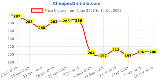 flipkart.com dstechbar Cycle Gear Chain Cycle 116 Link C30/ 1/2x3x32 Inch Long Multispeed Chain Bicycle Brake Disk dstechbar Price History Graph from 2 Jun 2025 to 14 Oct 2025