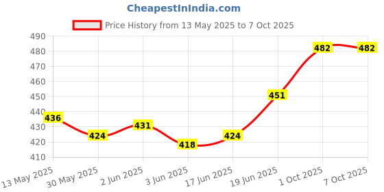 flipkart.com protos india.net Cycle Gear Part Rear Bicycle Brake Disk protos india.net Price History Graph from 13 May 2025 to 7 Oct 2025