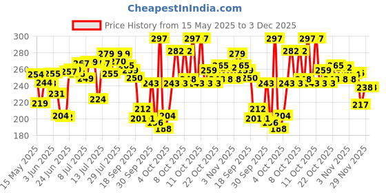 flipkart.com dstechbar Cycle Gear RD-TZ50 Tourney Rear Derailleur 6/7 Speed (Black) Bicycle Brake Disk dstechbar Price History Graph from 15 May 2025 to 3 Dec 2025