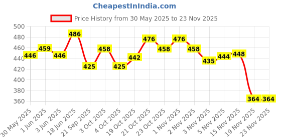 flipkart.com onbicle Cycle Gear RD-TZ50 With Front Gear, Tourney Rear Derailleur 6/7 Speed Bicycle Brake Disk onbicle Price History Graph from 30 May 2025 to 22 Nov 2025