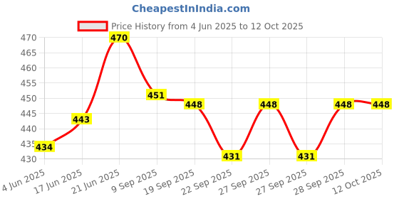 flipkart.com gcw Cycle Gear Shifter Shimano of 7 Speed for All Types of Gear Bicycle Brake Disk gcw Price History Graph from 4 Jun 2025 to 12 Oct 2025