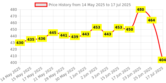 flipkart.com onbicle Cycle Gear With Cycle Chain 116 Link Tourney Rear Derailleur 6/7 Speed Bicycle Brake Disk onbicle Price History Graph from 14 May 2025 to 25 Jun 2025