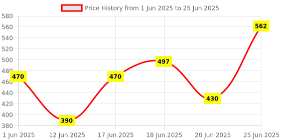 flipkart.com dstechbar Cycle Handle Bar Extender, Durable Bicycle Handle Bar Extension Bracket Bicycle Handle Grip dstechbar Price History Graph from 1 Jun 2025 to 25 Jun 2025