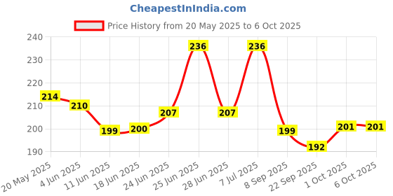 flipkart.com dstechbar Cycle Handle Bar Grip For Universal Bike, Lock-on Rubber Grip Handlebar (1 Pair) Bicycle Handle Grip dstechbar Price History Graph from 20 May 2025 to 5 Oct 2025