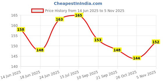 flipkart.com shrenik Cycle Handle Grip for 24-29 Inch Bicycle Ultra Soft Rubber Grip Anti-Slip Bicycle Handle Grip shrenik Price History Graph from 14 Jun 2025 to 5 Nov 2025