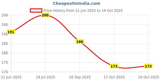 flipkart.com shrenik Cycle Handle Grip Set Dual Color Non Toxic Soft Rubber Anti-slip MTB/CITY Bikes Bicycle Handle Grip shrenik Price History Graph from 21 Jun 2025 to 17 Oct 2025