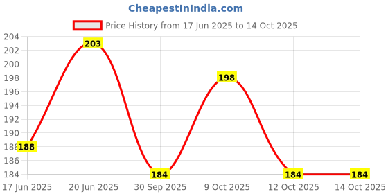 flipkart.com impetus Cycle Handle Grip Set Soft Rubber Dual Color for 24-29 Inch Bicycle Handle Grip impetus Price History Graph from 17 Jun 2025 to 14 Oct 2025