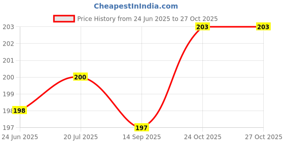 flipkart.com bazz Cycle handle grips set with wire set and brake shoes Bicycle Handle Grip bazz Price History Graph from 24 Jun 2025 to 27 Oct 2025
