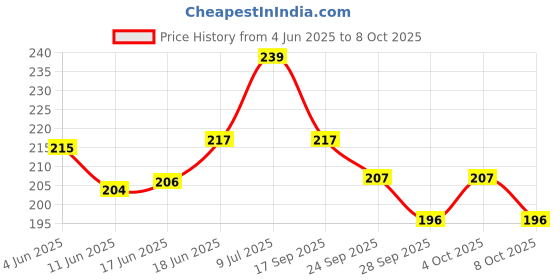 flipkart.com dstechbar Cycle Handle Stem Universal Short Handlebar Stem Aluminum Alloy Riser Mountain Bicycle Handle Grip dstechbar Price History Graph from 4 Jun 2025 to 8 Oct 2025