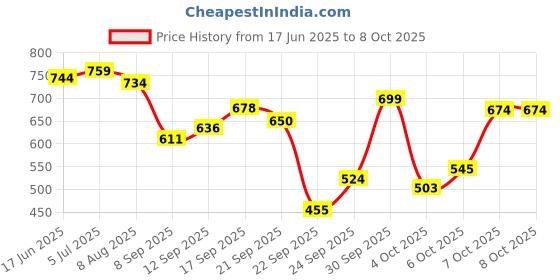 flipkart.com nsv Cycle Handle Stem Universal Short Handlebar Stem Aluminum Alloy Riser Mountain Bicycle Handle Grip nsv Price History Graph from 17 Jun 2025 to 8 Oct 2025