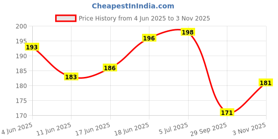 flipkart.com shrenik Cycle Handlebar Grip Black-Red Dual Color Non Toxic Soft Rubber Anti-slip Bicycle Handle Grip shrenik Price History Graph from 4 Jun 2025 to 31 Oct 2025