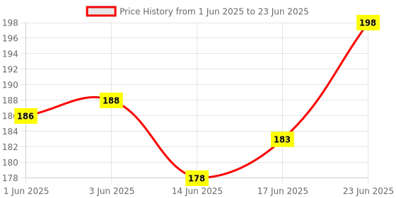 flipkart.com shrenik Cycle Handlebar Grip Set Dual Color Non Toxic Soft Rubber Anti-slip MTB Bikes Bicycle Handle Grip shrenik Price History Graph from 1 Jun 2025 to 23 Jun 2025