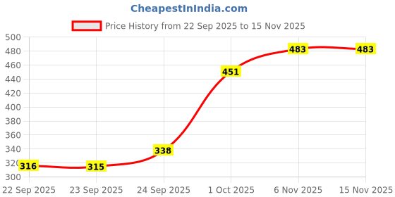 flipkart.com nsv Cycle Handlebar Metal Rod light Weight Bicycle Handlebar With Metal Ring Grip Bicycle Handle Grip nsv Price History Graph from 22 Sep 2025 to 13 Nov 2025