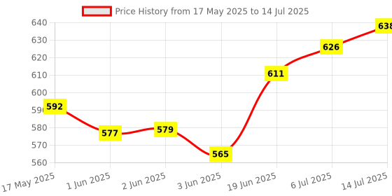 flipkart.com indialot Cycle Handlebar Rod light Weight Bicycle Handlebar and Cycle Handle Stem 0005 Bicycle Handle Grip indialot Price History Graph from 17 May 2025 to 14 Jul 2025
