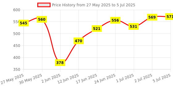 flipkart.com nsv Cycle Handlebar Rod light Weight Bicycle Handlebar and Cycle Handle Stem Bicycle Handle Grip nsv Price History Graph from 27 May 2025 to 5 Jul 2025