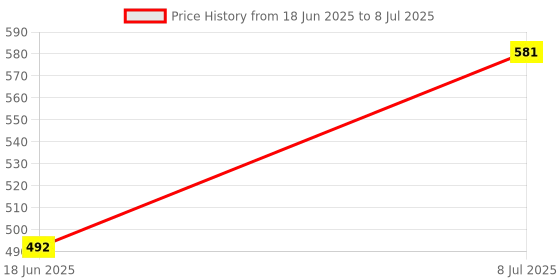 flipkart.com prakmo Cycle Handlebar Rod light Weight Bicycle Handlebar and Cycle Handle Stem, Blue Bicycle Handle Grip prakmo Price History Graph from 18 Jun 2025 to 8 Jul 2025