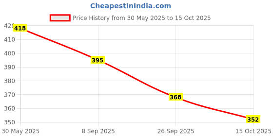 flipkart.com cycle Havan Item cycle Price History Graph from 30 May 2025 to 15 Oct 2025