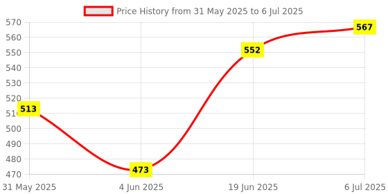 flipkart.com dstechbar Cycle Headlight and Horn, 7 Color Taillight USB, Valve Wheel light (Combo) LED Front Rear Light Combo dstechbar Price History Graph from 31 May 2025 to 6 Jul 2025