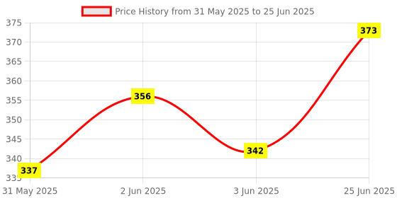 flipkart.com spokefox Cycle Headlight and Horn with Red Taillight USB Rechargeable (Combo) LED Front Rear Light Combo spokefox Price History Graph from 31 May 2025 to 25 Jun 2025